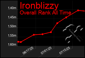 Total Graph of Ironblizzy