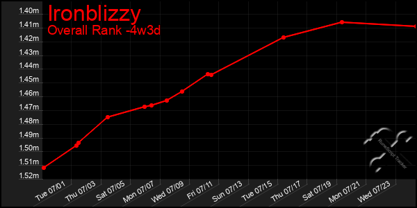 Last 31 Days Graph of Ironblizzy