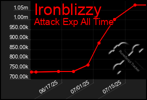 Total Graph of Ironblizzy