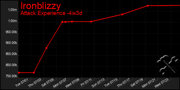 Last 31 Days Graph of Ironblizzy