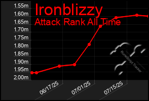 Total Graph of Ironblizzy