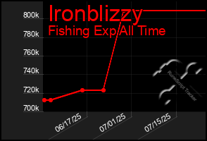 Total Graph of Ironblizzy