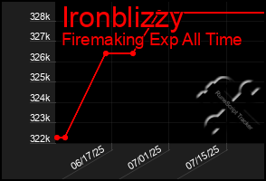 Total Graph of Ironblizzy