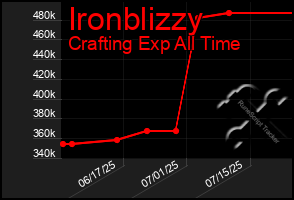 Total Graph of Ironblizzy