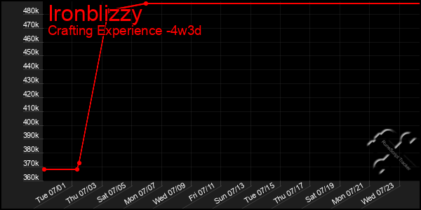 Last 31 Days Graph of Ironblizzy