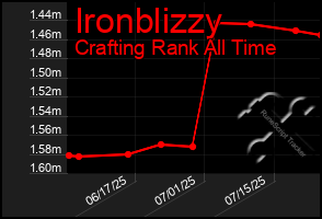 Total Graph of Ironblizzy