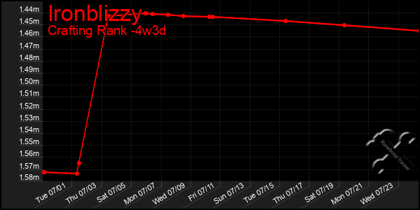 Last 31 Days Graph of Ironblizzy