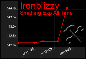 Total Graph of Ironblizzy