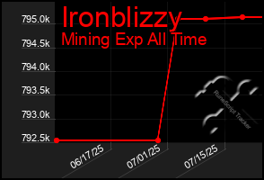 Total Graph of Ironblizzy