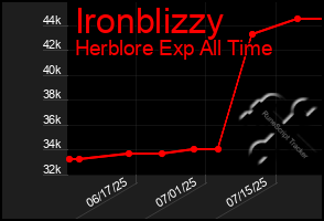 Total Graph of Ironblizzy