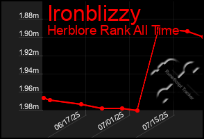 Total Graph of Ironblizzy