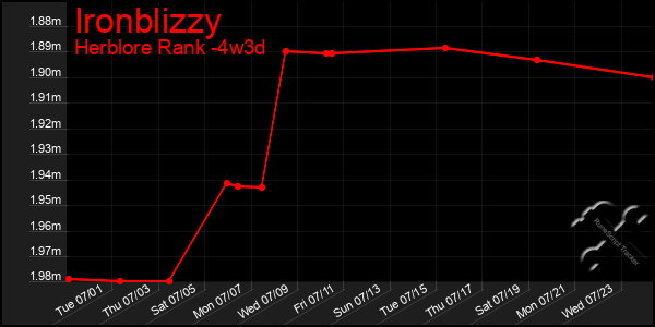 Last 31 Days Graph of Ironblizzy