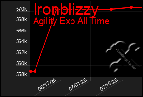 Total Graph of Ironblizzy