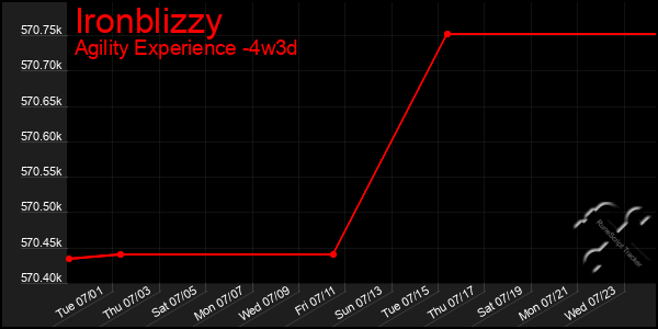 Last 31 Days Graph of Ironblizzy