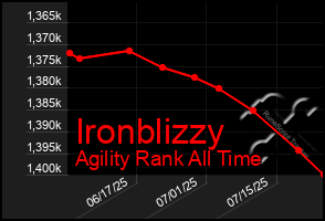 Total Graph of Ironblizzy