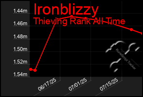 Total Graph of Ironblizzy