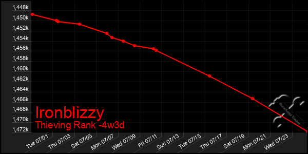 Last 31 Days Graph of Ironblizzy
