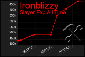 Total Graph of Ironblizzy