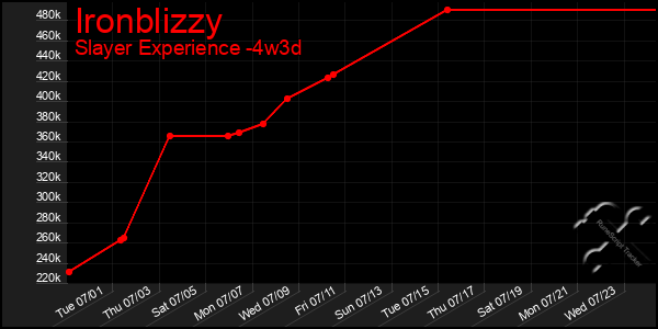 Last 31 Days Graph of Ironblizzy