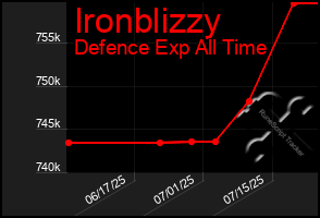 Total Graph of Ironblizzy
