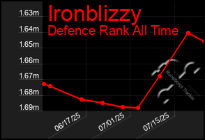 Total Graph of Ironblizzy