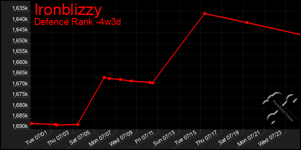 Last 31 Days Graph of Ironblizzy