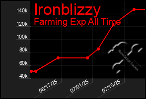 Total Graph of Ironblizzy
