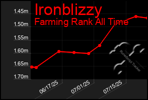Total Graph of Ironblizzy