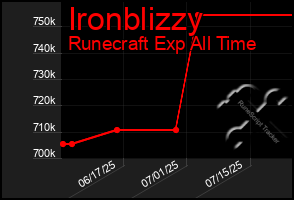 Total Graph of Ironblizzy
