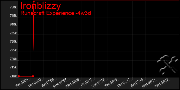 Last 31 Days Graph of Ironblizzy