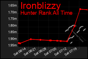 Total Graph of Ironblizzy