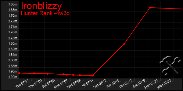 Last 31 Days Graph of Ironblizzy