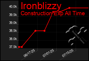 Total Graph of Ironblizzy