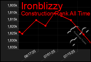 Total Graph of Ironblizzy
