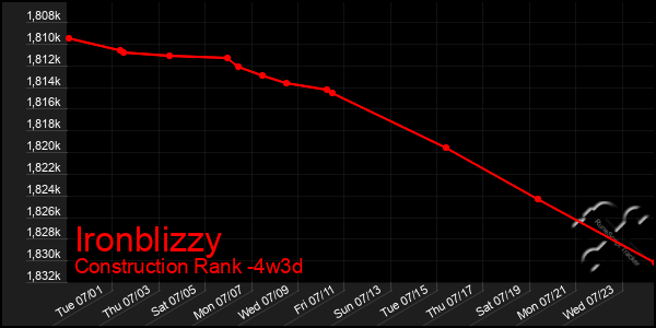 Last 31 Days Graph of Ironblizzy