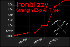 Total Graph of Ironblizzy