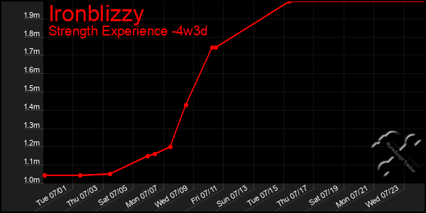 Last 31 Days Graph of Ironblizzy
