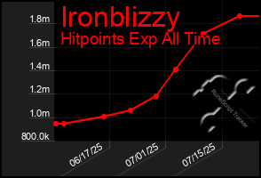Total Graph of Ironblizzy