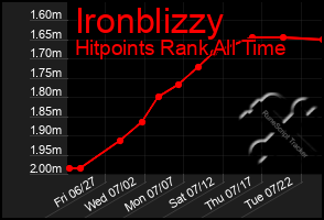 Total Graph of Ironblizzy