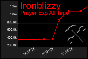 Total Graph of Ironblizzy