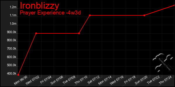 Last 31 Days Graph of Ironblizzy