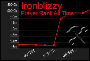 Total Graph of Ironblizzy