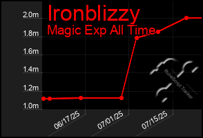 Total Graph of Ironblizzy