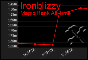 Total Graph of Ironblizzy