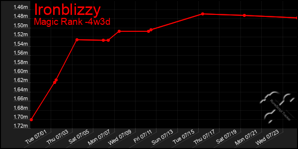 Last 31 Days Graph of Ironblizzy