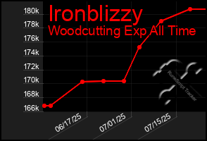 Total Graph of Ironblizzy