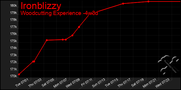 Last 31 Days Graph of Ironblizzy