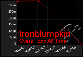 Total Graph of Ironblumpkin