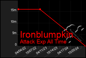 Total Graph of Ironblumpkin