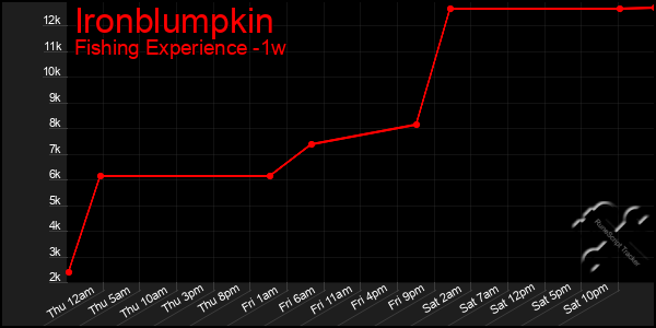 Last 7 Days Graph of Ironblumpkin